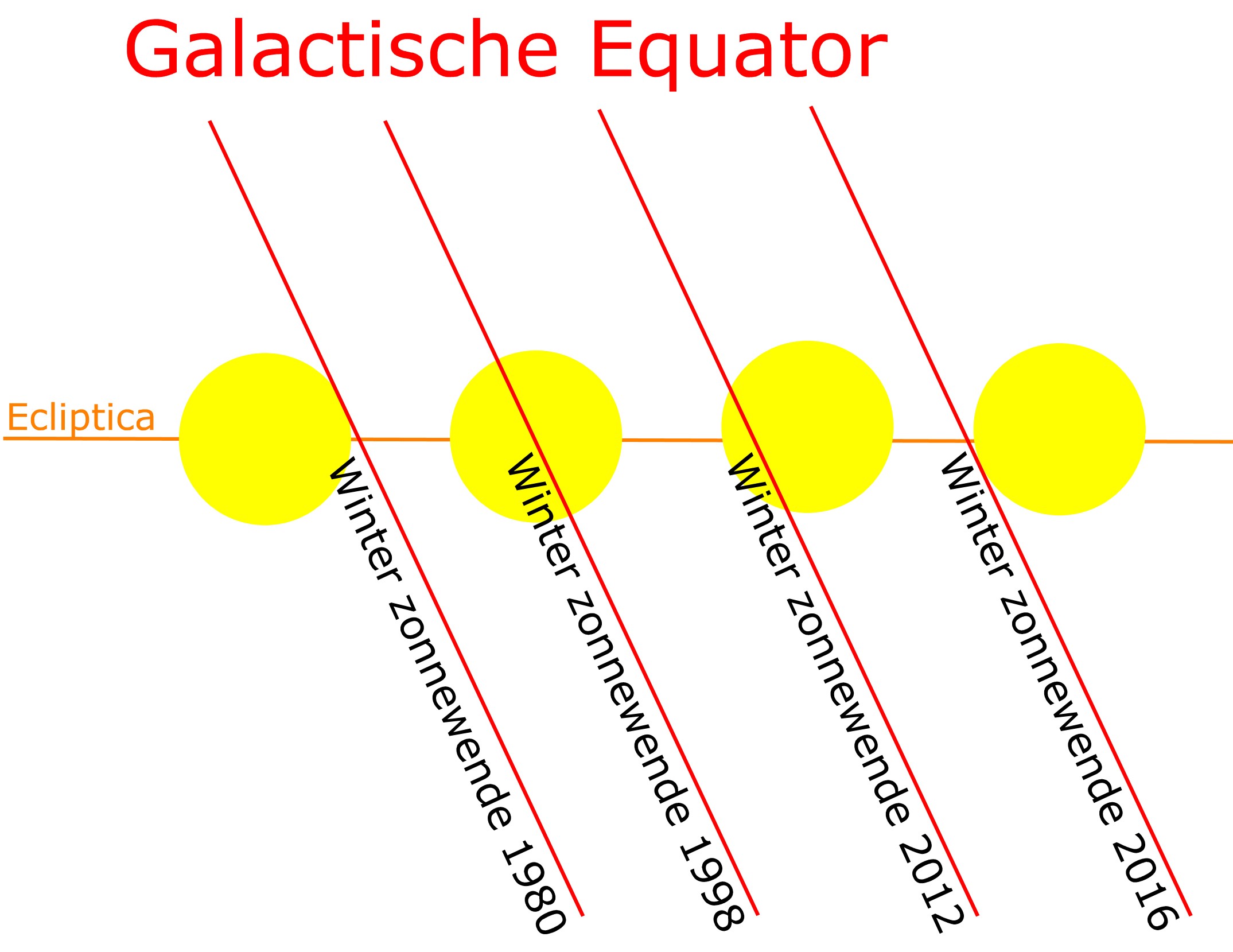 precession